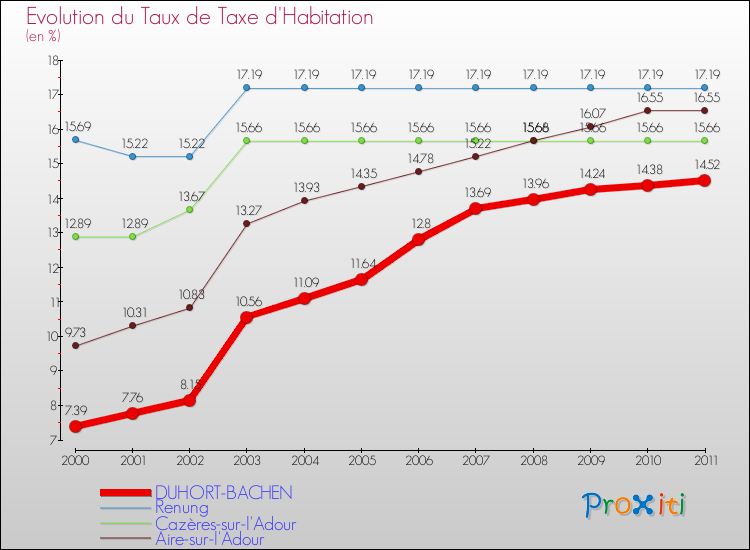 Evolution du taux de la taxe d'habitation pour DUHORT-BACHEN et les communes proches Comparaison des taux de la taxe d'habitation pour DUHORT-BACHEN et les communes voisines