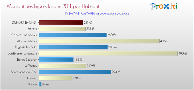 Montant des impôts locaux par Habitant pour DUHORT-BACHEN et les communes proches Comparaison des impôts locaux par habitant pour DUHORT-BACHEN et les communes voisines