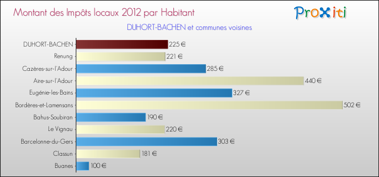 Montant des impôts locaux par Habitant pour DUHORT-BACHEN et les communes proches Comparaison des impôts locaux par habitant pour DUHORT-BACHEN et les communes voisines