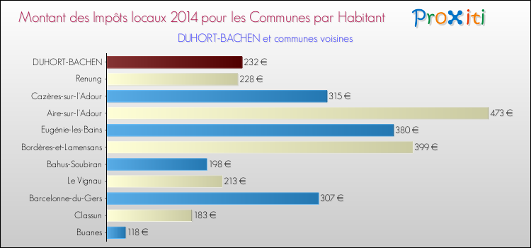 Montant des impôts locaux par Habitant pour DUHORT-BACHEN et les communes proches en 2014 Comparaison des impôts locaux par habitant pour DUHORT-BACHEN et les communes voisines en 2014