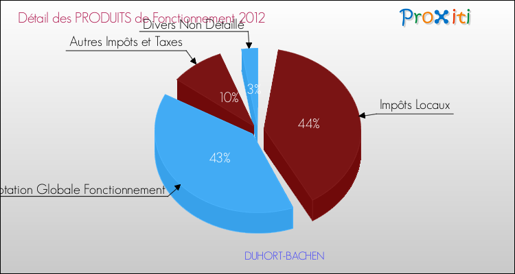 Décomposition du Budget de Fonctionnement 2012 de la commune de DUHORT-BACHEN Budget de Fonctionnement 2012 pour la commune de DUHORT-BACHEN