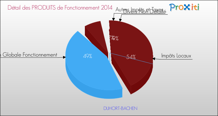 Décomposition du Budget de Fonctionnement 2014 de la commune de DUHORT-BACHEN Budget de Fonctionnement 2014 pour la commune de DUHORT-BACHEN