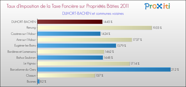 Taux d'imposition de la taxe foncière sur le bati 2011 pour DUHORT-BACHEN et les communes proches Comparaison des taux d'imposition de la taxe foncière sur le bati 2011 pour DUHORT-BACHEN et les communes voisines