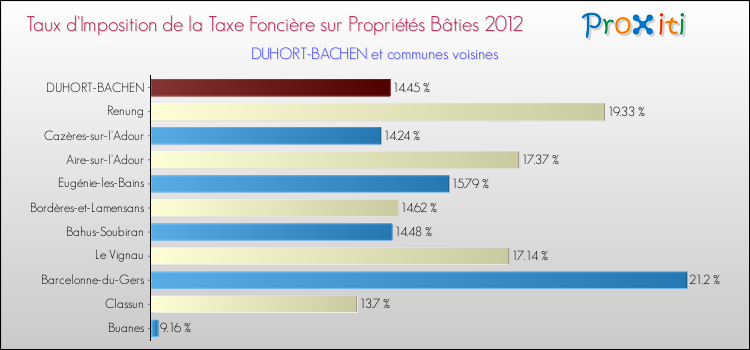 Taux d'imposition de la taxe foncière sur le bati 2012 pour DUHORT-BACHEN et les communes proches Comparaison des taux d'imposition de la taxe foncière sur le bati 2012 pour DUHORT-BACHEN et les communes voisines