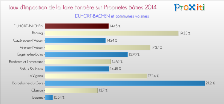 Taux d'imposition de la taxe foncière sur le bati 2014 pour DUHORT-BACHEN et les communes proches Comparaison des taux d'imposition de la taxe foncière sur le bati 2014 pour DUHORT-BACHEN et les communes voisines