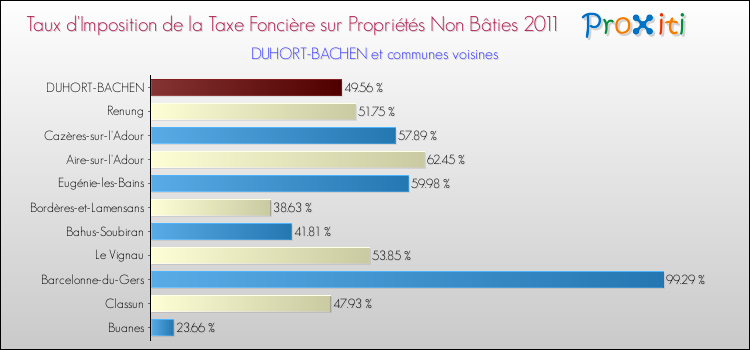 Taux d'imposition de la taxe foncière sur les immeubles et terrains non batis 2011 pour DUHORT-BACHEN et les communes proches Comparaison des taux d'imposition de la taxe foncière sur les immeubles et terrains non batis 2011 pour DUHORT-BACHEN et les communes voisines