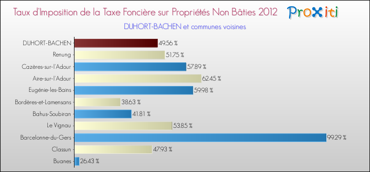 Taux d'imposition de la taxe foncière sur les immeubles et terrains non batis 2012 pour DUHORT-BACHEN et les communes proches Comparaison des taux d'imposition de la taxe foncière sur les immeubles et terrains non batis 2012 pour DUHORT-BACHEN et les communes voisines