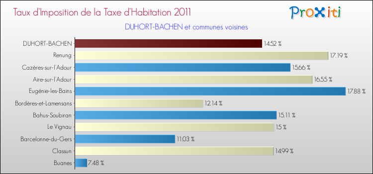 Taux d'imposition de la taxe d'habitation 2011 pour DUHORT-BACHEN et les communes proches Comparaison des taux d'imposition de la taxe d'habitation 2011 pour DUHORT-BACHEN et les communes voisines