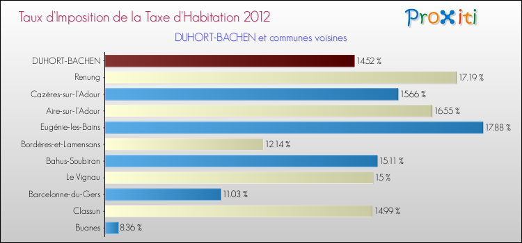 Taux d'imposition de la taxe d'habitation 2012 pour DUHORT-BACHEN et les communes proches Comparaison des taux d'imposition de la taxe d'habitation 2012 pour DUHORT-BACHEN et les communes voisines