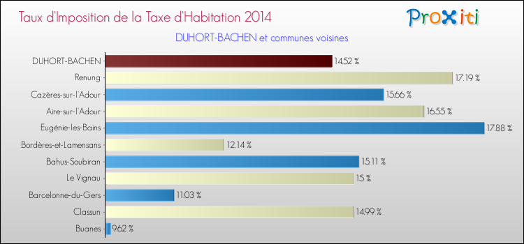 Taux d'imposition de la taxe d'habitation 2014 pour DUHORT-BACHEN et les communes proches Comparaison des taux d'imposition de la taxe d'habitation 2014 pour DUHORT-BACHEN et les communes voisines
