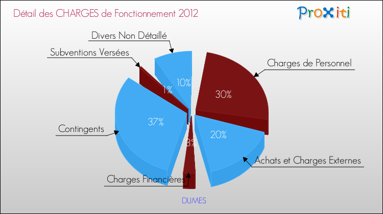 Décomposition des Charges de Fonctionnement 2012 de la commune de DUMES Charges de Fonctionnement 2012 pour la commune de DUMES