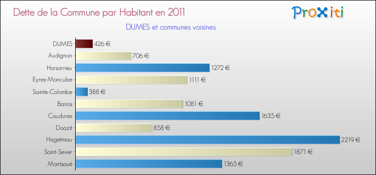 Dette par habitant de la commune en 2011 pour DUMES et les communes proches Comparaison de la dette par habitant de la commune en 2011 pour DUMES et les communes voisines