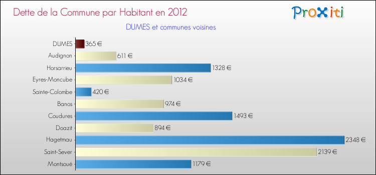 Dette par habitant de la commune en 2012 pour DUMES et les communes proches Comparaison de la dette par habitant de la commune en 2012 pour DUMES et les communes voisines
