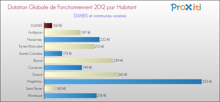 Montant des dotations globales de fonctionnement DGF par Habitant pour DUMES et les communes proches Comparaison des des dotations globales de fonctionnement DGF par habitant pour DUMES et les communes voisines