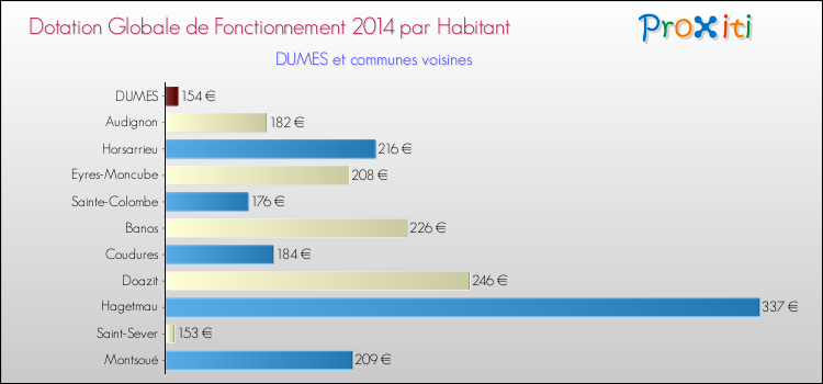 Montant des dotations globales de fonctionnement DGF par Habitant pour DUMES et les communes proches en 2014. Comparaison des des dotations globales de fonctionnement DGF par habitant pour DUMES et les communes voisines en 2014.