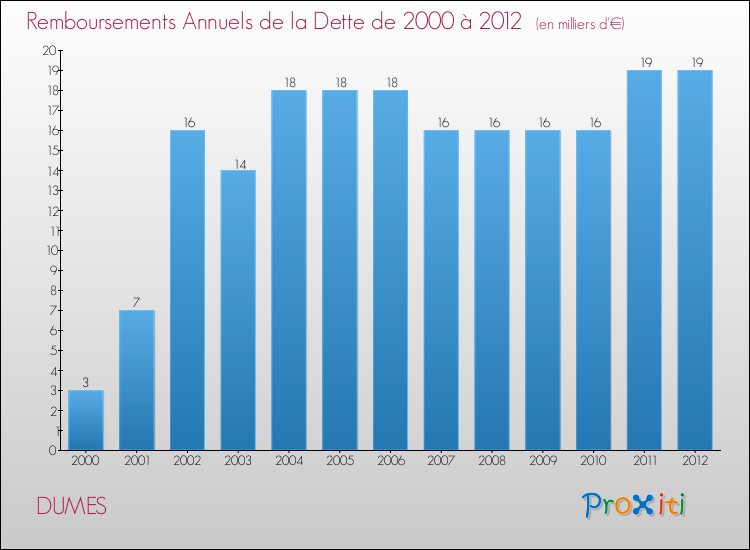 Evolution de l'annuité de la dette pour la commune de DUMES de 2000 à 2012 Annuités de la dette pour DUMES de 2000 à 2012