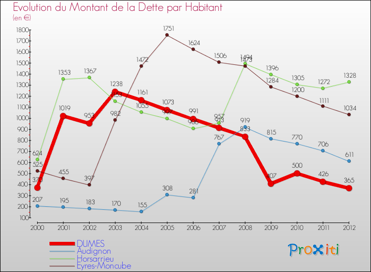 Evolution de la dette par habitant pour la commune de DUMES et les communes proches de 2000 à 2012 Comparaison de la dette par habitant pour DUMES et les communes voisines de 2000 à 2012