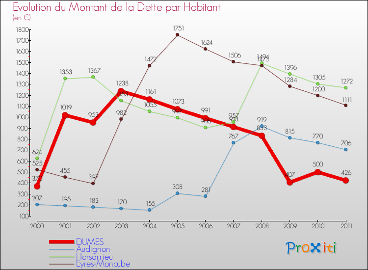 Evolution de la dette par habitant pour la commune de DUMES et les communes proches Comparaison de la dette par habitant pour DUMES et les communes voisines