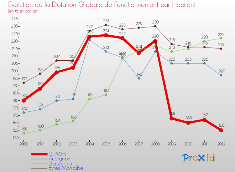 Evolution et montant de la dotation globale de fonctionnement par Habitant pour DUMES et les communes proches Comparaison des dotations globales de fonctionnement par habitant pour DUMES et les communes voisines