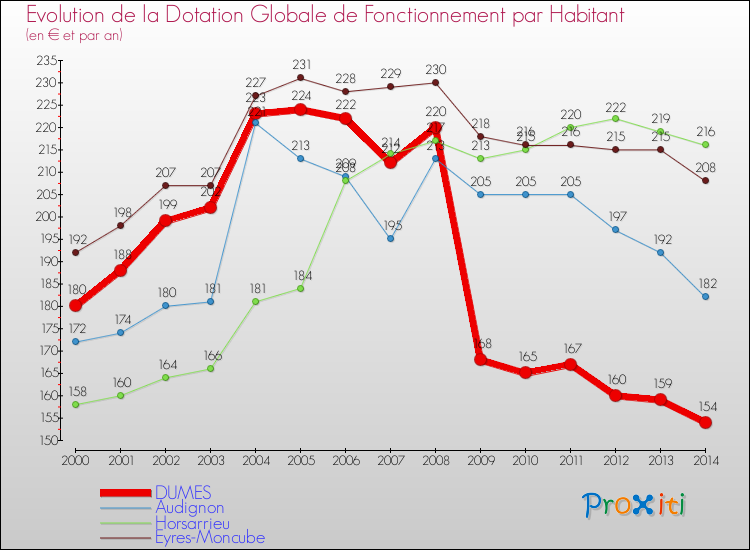 Evolution et montant de la dotation globale de fonctionnement par Habitant pour DUMES et les communes proches de 2000 à 2014. Comparaison des dotations globales de fonctionnement par habitant pour DUMES et les communes voisines de 2000 à 2014.