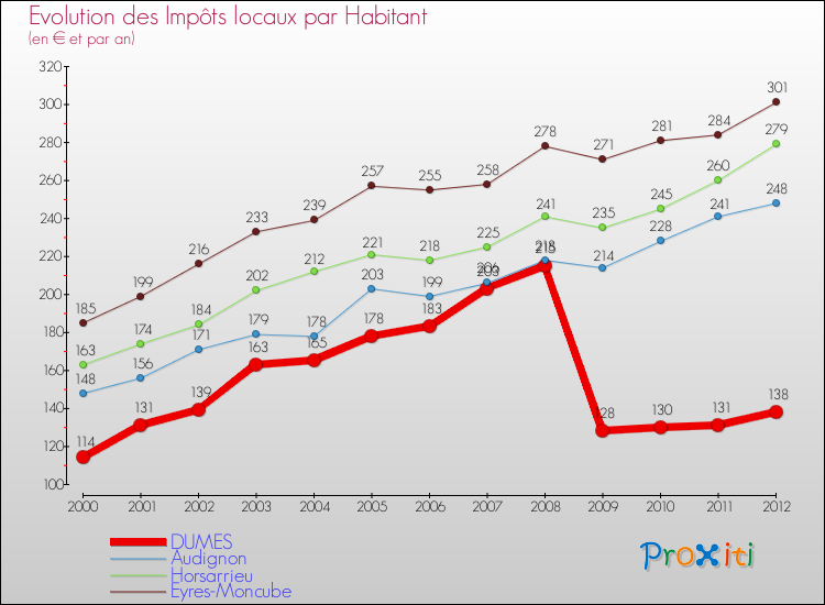 Evolution et montant des impôts locaux par Habitant pour DUMES et les communes proches Comparaison des impôts locaux par habitant pour DUMES et les communes voisines