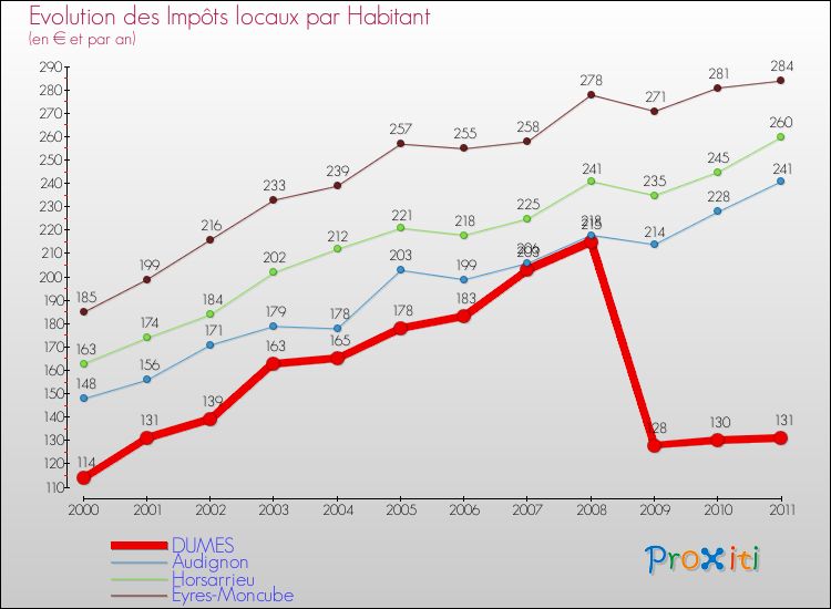Evolution et montant des impôts locaux par Habitant pour DUMES et les communes proches Comparaison des impôts locaux par habitant pour DUMES et les communes voisines
