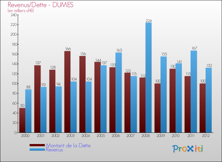 Evolution comparée de la dette et des revenus pour la commune de DUMES de 2000 à 2012 Comparaison de la dette et des revenus pour DUMES de 2000 à 2012