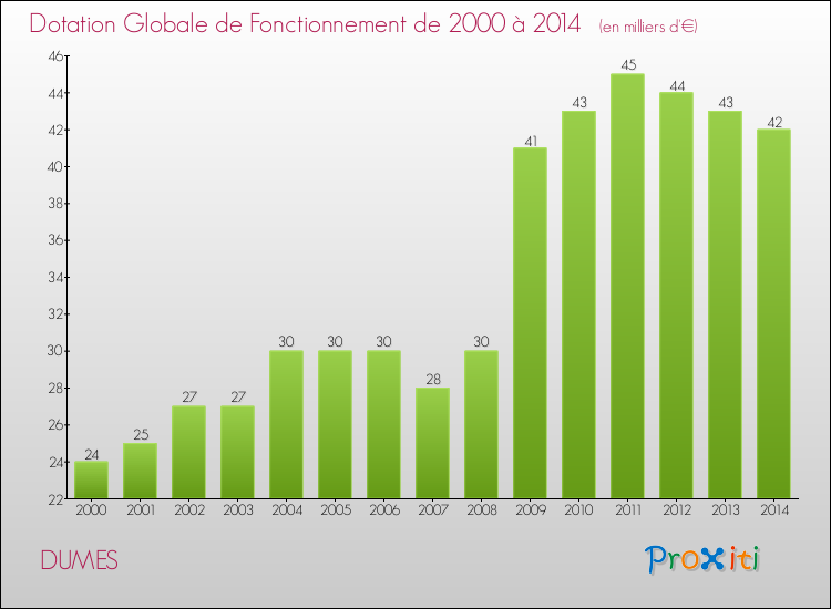 Evolution du montant de la Dotation Globale de Fonctionnement pour la commune de DUMES de 2000 à 2014 Evolution du montant de la Dotation Globale de Fonctionnement pour DUMES de 2000 à 2014