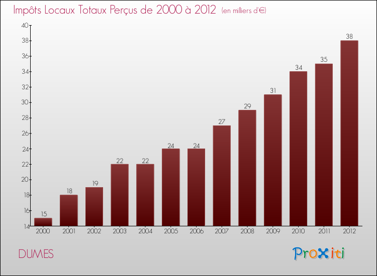 Evolution des Impôts Locaux pour la commune de DUMES de 2000 à 2012 Evolution des Impôts Locaux pour DUMES de 2000 à 2012
