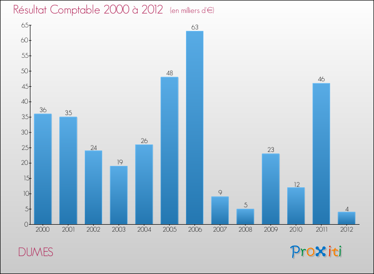 Evolution du résultat comptable pour la commune de DUMES de 2000 à 2012 Evolution du résultat comptable pour DUMES de 2000 à 2012