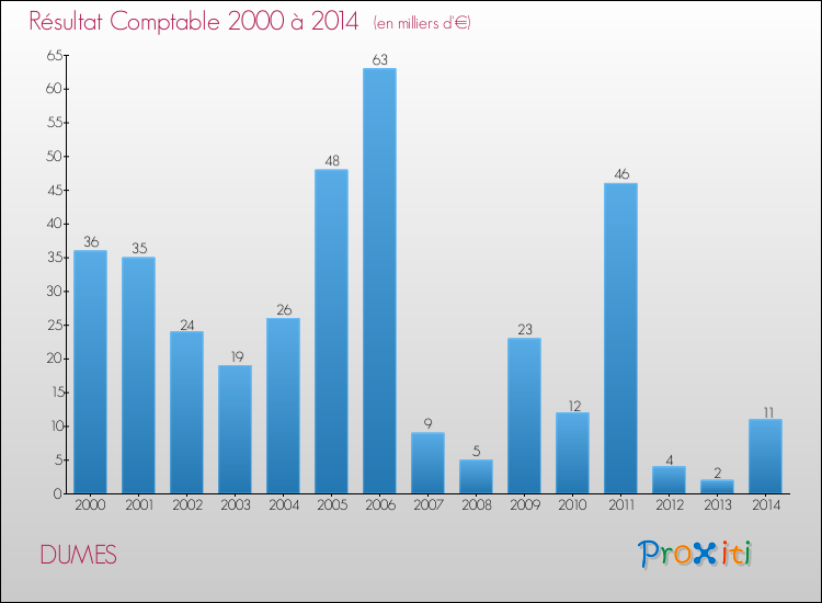 Evolution du résultat comptable pour la commune de DUMES de 2000 à 2014 Evolution du résultat comptable pour DUMES de 2000 à 2014