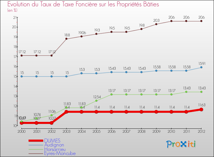 Evolution du taux de la taxe foncière sur le bati pour DUMES et les communes proches de 2000 à 2012 Comparaison des taux de taxe foncière sur le bati pour DUMES et les communes voisines de 2000 à 2012