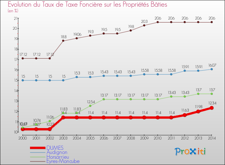 Evolution du taux de la taxe foncière sur le bati pour DUMES et les communes proches de 2000 à 2014 Comparaison des taux de taxe foncière sur le bati pour DUMES et les communes voisines de 2000 à 2014
