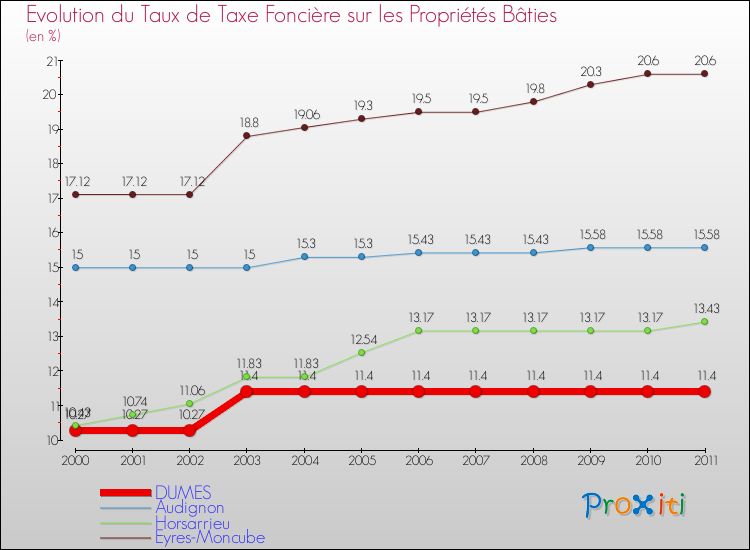 Evolution du taux de la taxe foncière sur le bati pour DUMES et les communes proches Comparaison des taux de taxe foncière sur le bati pour DUMES et les communes voisines