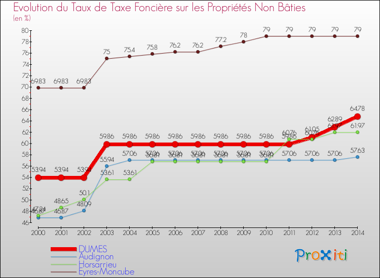 Evolution du taux de la taxe foncière sur les immeubles et terrains non batis pour DUMES et les communes proches de 2000 à 2014 Comparaison des taux de la taxe foncière sur les immeubles et terrains non batis pour DUMES et les communes voisines de 2000 à 2014