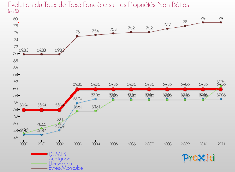 Evolution du taux de la taxe foncière sur les immeubles et terrains non batis pour DUMES et les communes proches Comparaison des taux de la taxe foncière sur les immeubles et terrains non batis pour DUMES et les communes voisines