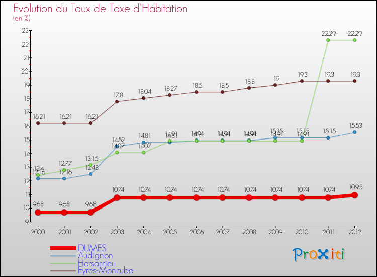 Evolution du taux de la taxe d'habitation pour DUMES et les communes proches Comparaison des taux de la taxe d'habitation pour DUMES et les communes voisines