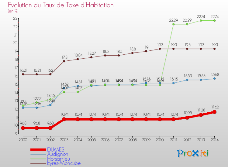 Evolution du taux de la taxe d'habitation pour DUMES et les communes proches de 2000 à 2014 Comparaison des taux de la taxe d'habitation pour DUMES et les communes voisines de 2000 à 2014