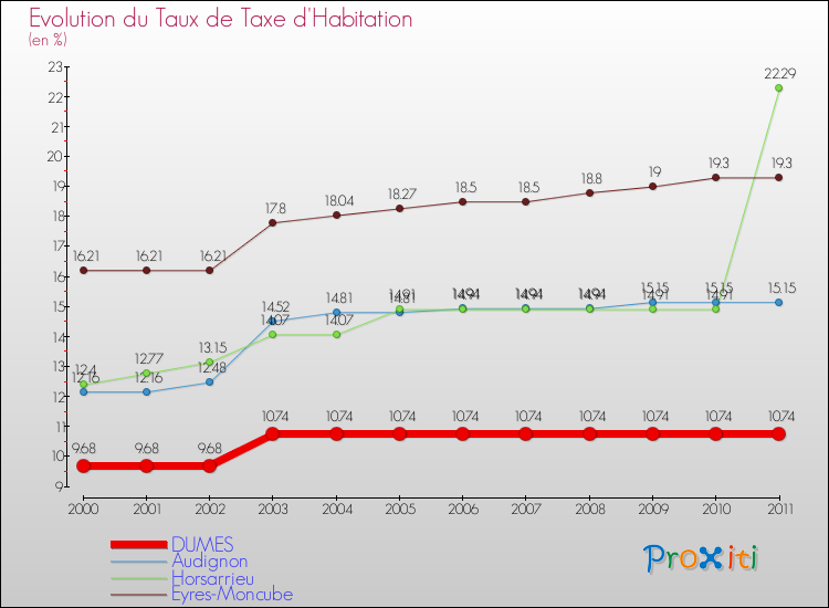 Evolution du taux de la taxe d'habitation pour DUMES et les communes proches Comparaison des taux de la taxe d'habitation pour DUMES et les communes voisines