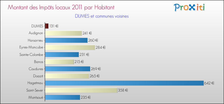Montant des impôts locaux par Habitant pour DUMES et les communes proches Comparaison des impôts locaux par habitant pour DUMES et les communes voisines
