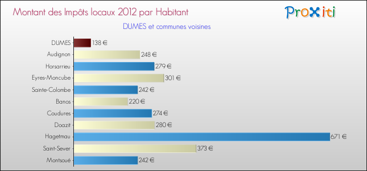Montant des impôts locaux par Habitant pour DUMES et les communes proches Comparaison des impôts locaux par habitant pour DUMES et les communes voisines