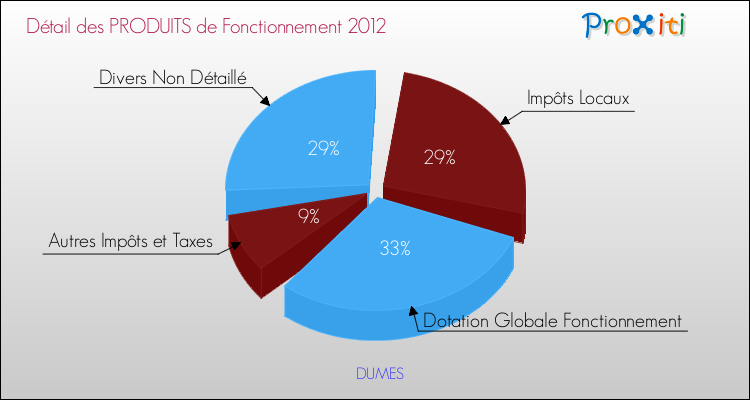 Décomposition du Budget de Fonctionnement 2012 de la commune de DUMES Budget de Fonctionnement 2012 pour la commune de DUMES