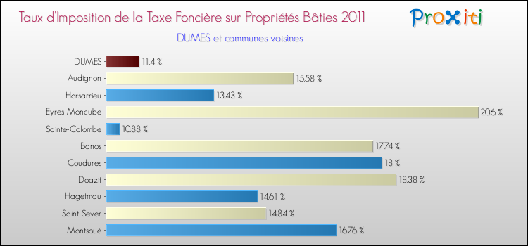 Taux d'imposition de la taxe foncière sur le bati 2011 pour DUMES et les communes proches Comparaison des taux d'imposition de la taxe foncière sur le bati 2011 pour DUMES et les communes voisines