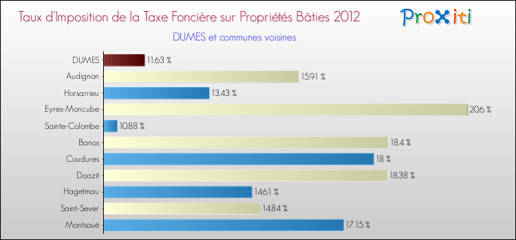 Taux d'imposition de la taxe foncière sur le bati 2012 pour DUMES et les communes proches Comparaison des taux d'imposition de la taxe foncière sur le bati 2012 pour DUMES et les communes voisines