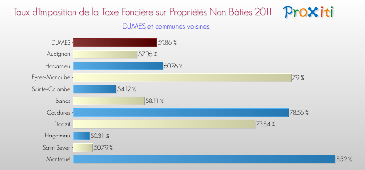 Taux d'imposition de la taxe foncière sur les immeubles et terrains non batis 2011 pour DUMES et les communes proches Comparaison des taux d'imposition de la taxe foncière sur les immeubles et terrains non batis 2011 pour DUMES et les communes voisines