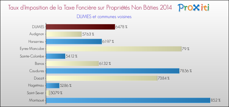 Taux d'imposition de la taxe foncière sur les immeubles et terrains non batis 2014 pour DUMES et les communes proches Comparaison des taux d'imposition de la taxe foncière sur les immeubles et terrains non batis 2014 pour DUMES et les communes voisines