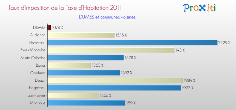 Taux d'imposition de la taxe d'habitation 2011 pour DUMES et les communes proches Comparaison des taux d'imposition de la taxe d'habitation 2011 pour DUMES et les communes voisines