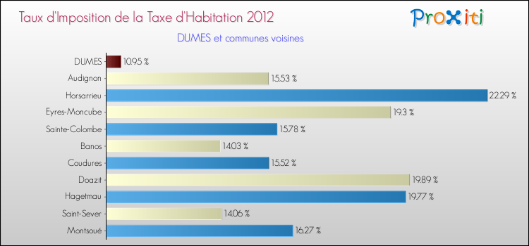 Taux d'imposition de la taxe d'habitation 2012 pour DUMES et les communes proches Comparaison des taux d'imposition de la taxe d'habitation 2012 pour DUMES et les communes voisines