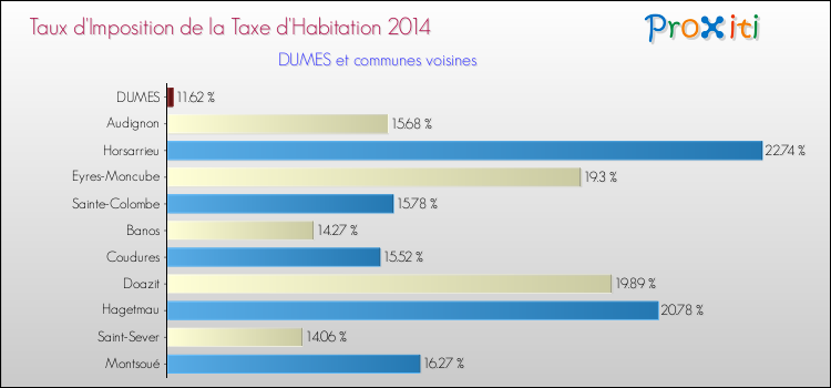 Taux d'imposition de la taxe d'habitation 2014 pour DUMES et les communes proches Comparaison des taux d'imposition de la taxe d'habitation 2014 pour DUMES et les communes voisines