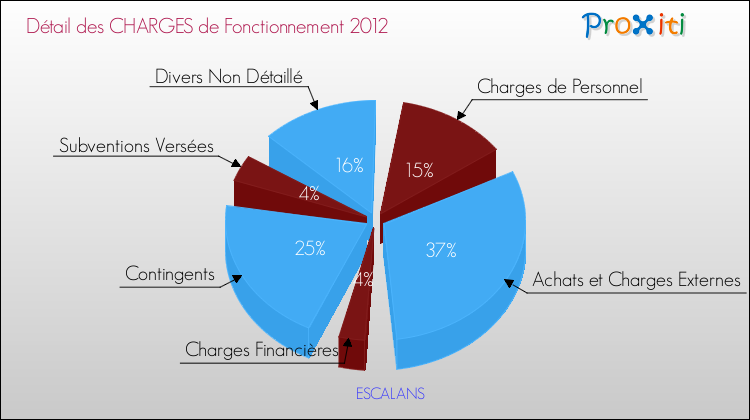 Décomposition des Charges de Fonctionnement 2012 de la commune de ESCALANS Charges de Fonctionnement 2012 pour la commune de ESCALANS